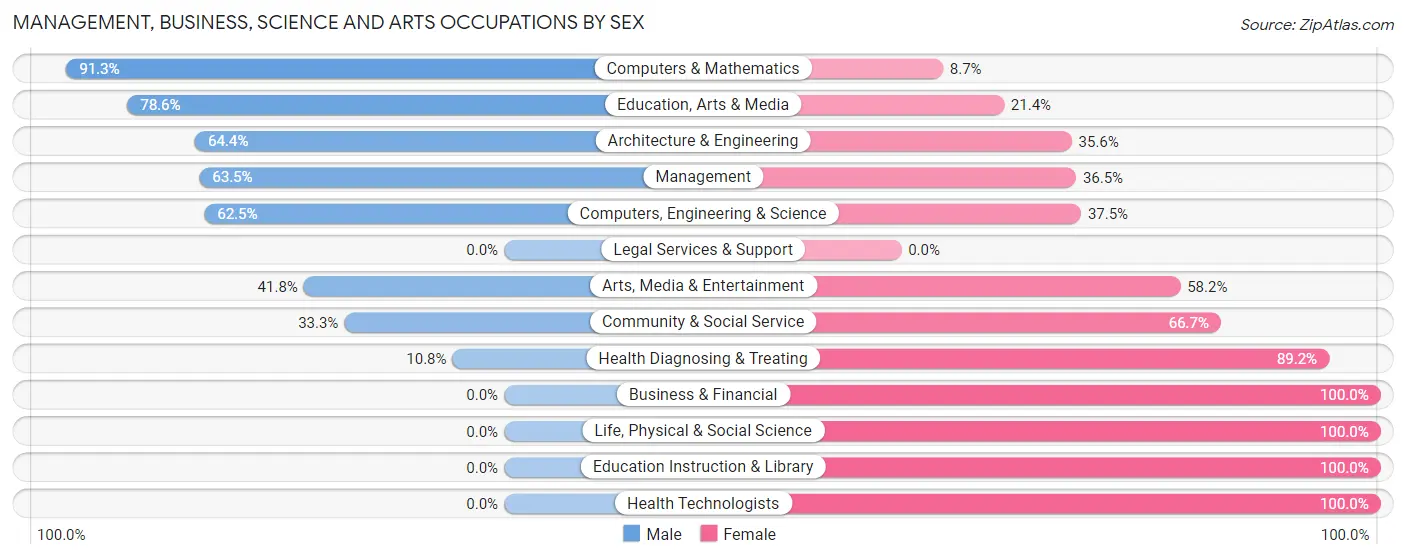 Management, Business, Science and Arts Occupations by Sex in Zip Code 46803