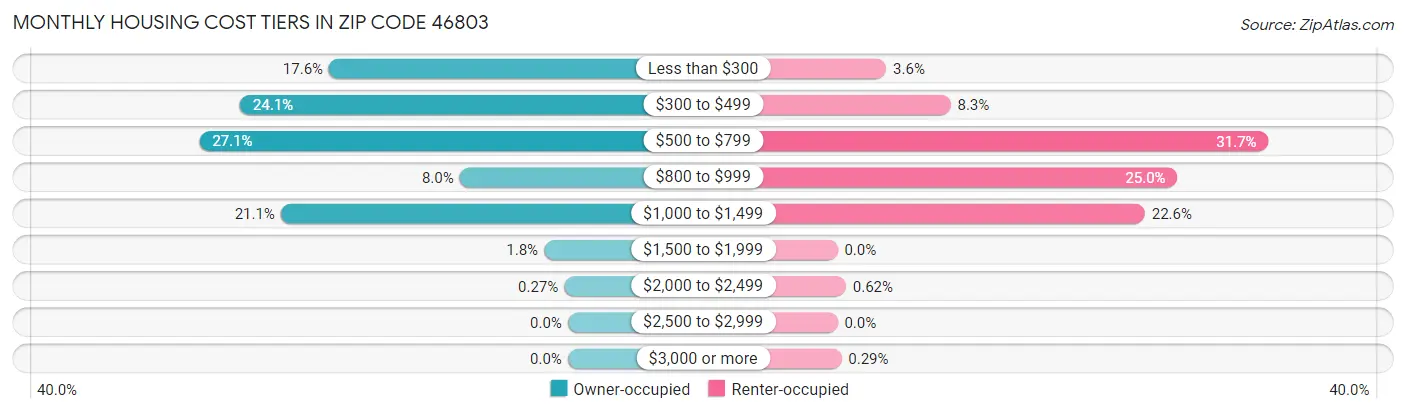 Monthly Housing Cost Tiers in Zip Code 46803