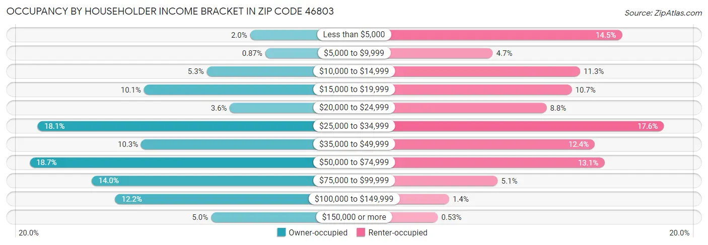 Occupancy by Householder Income Bracket in Zip Code 46803