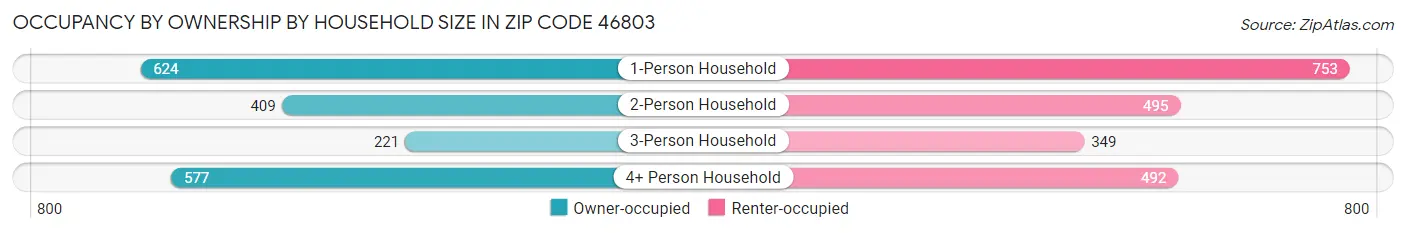 Occupancy by Ownership by Household Size in Zip Code 46803