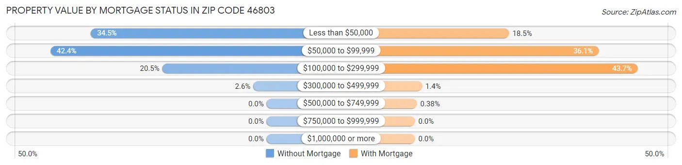 Property Value by Mortgage Status in Zip Code 46803