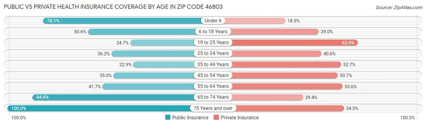 Public vs Private Health Insurance Coverage by Age in Zip Code 46803