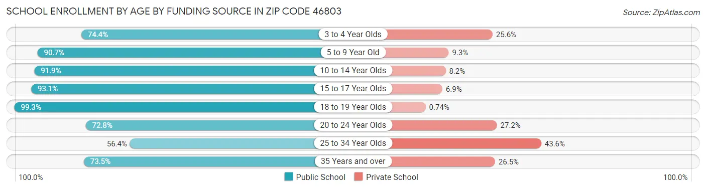 School Enrollment by Age by Funding Source in Zip Code 46803