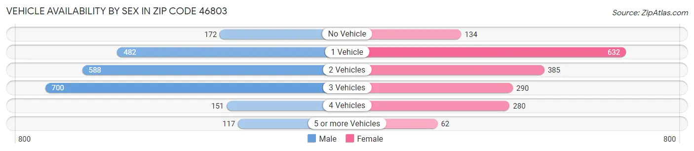 Vehicle Availability by Sex in Zip Code 46803