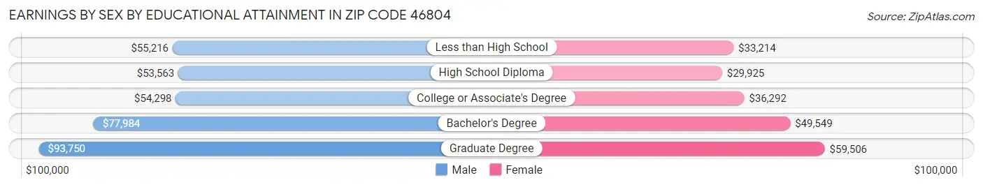 Earnings by Sex by Educational Attainment in Zip Code 46804