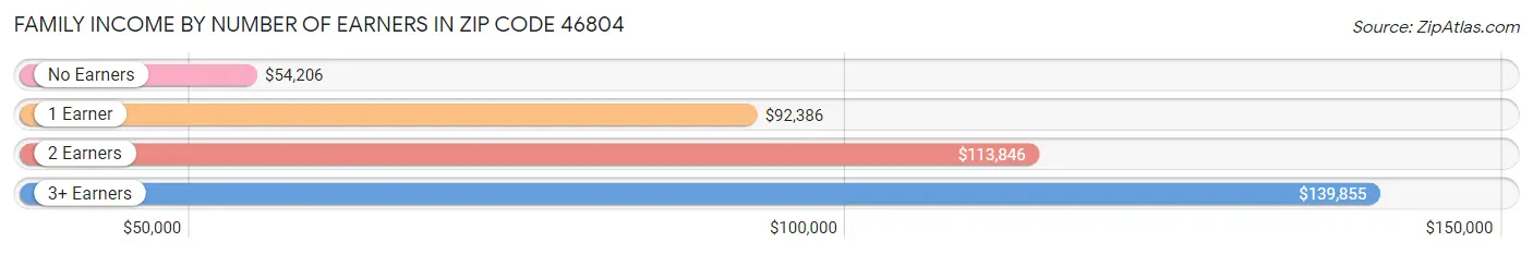 Family Income by Number of Earners in Zip Code 46804