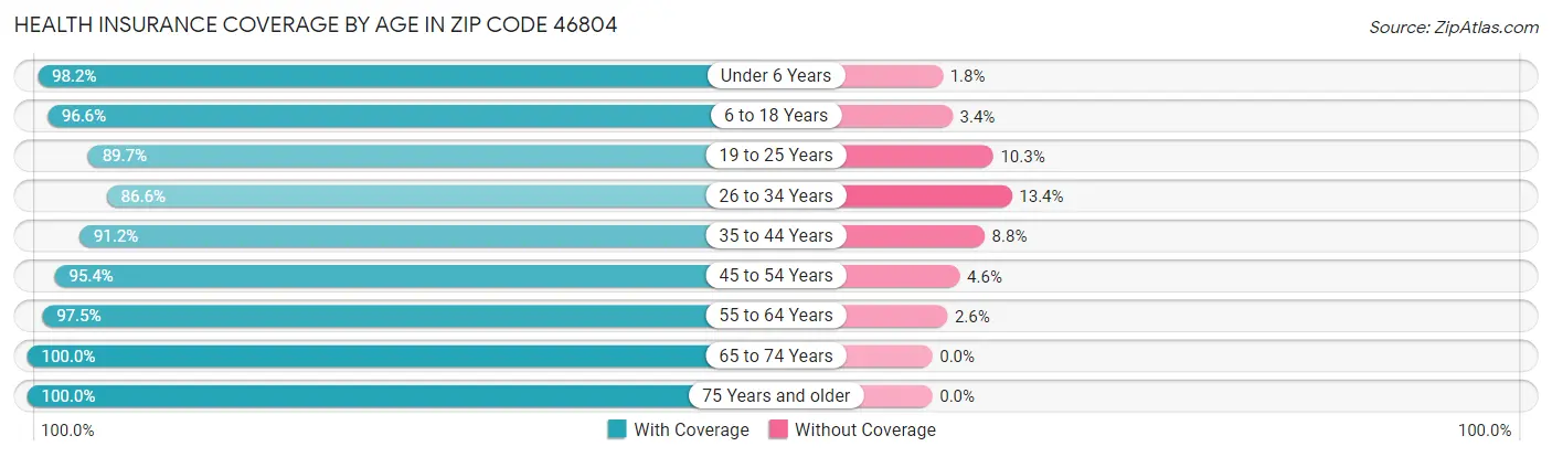 Health Insurance Coverage by Age in Zip Code 46804