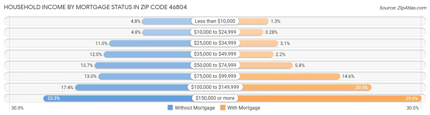 Household Income by Mortgage Status in Zip Code 46804