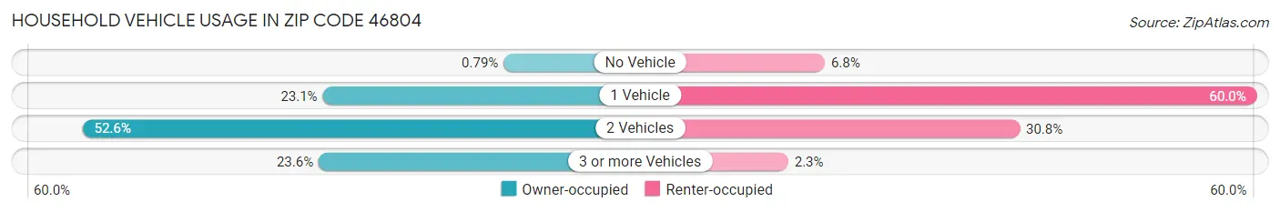 Household Vehicle Usage in Zip Code 46804