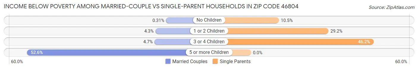 Income Below Poverty Among Married-Couple vs Single-Parent Households in Zip Code 46804