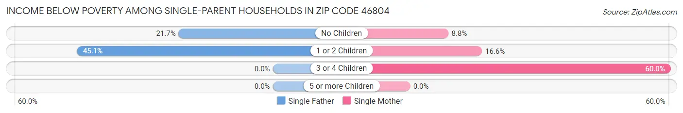 Income Below Poverty Among Single-Parent Households in Zip Code 46804
