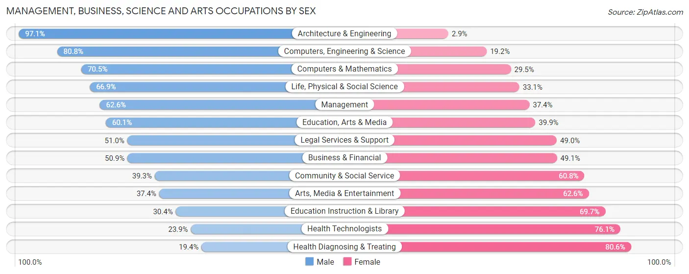 Management, Business, Science and Arts Occupations by Sex in Zip Code 46804