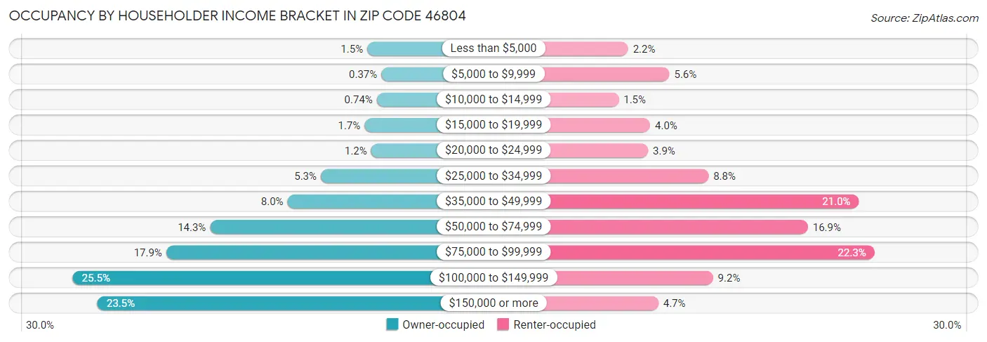 Occupancy by Householder Income Bracket in Zip Code 46804