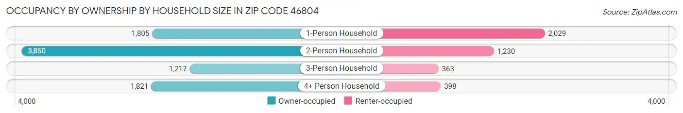 Occupancy by Ownership by Household Size in Zip Code 46804