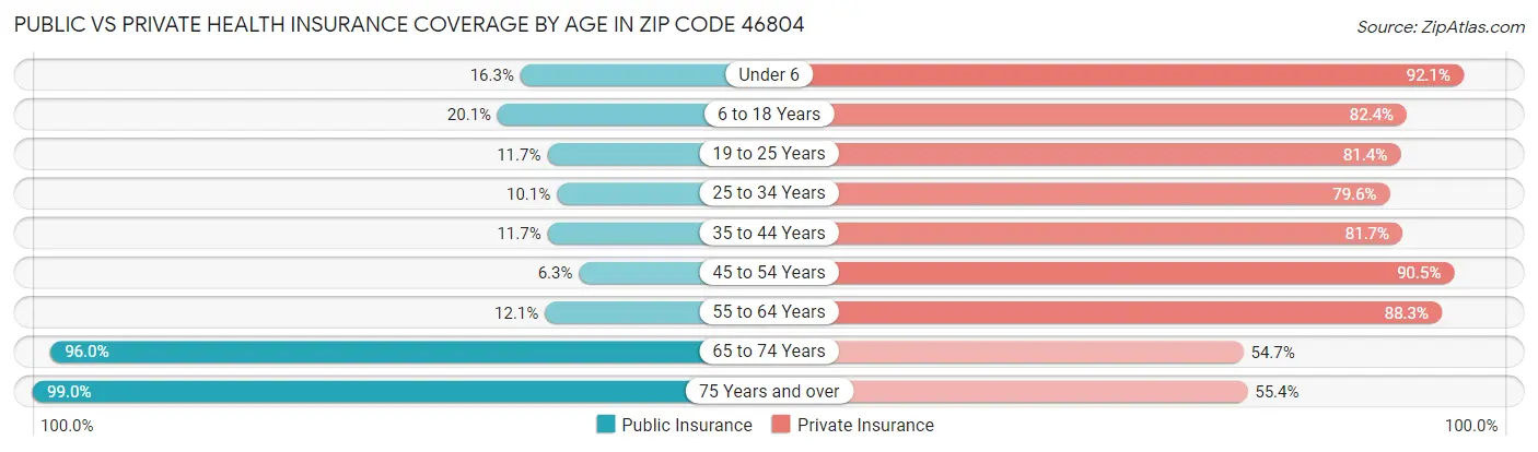 Public vs Private Health Insurance Coverage by Age in Zip Code 46804