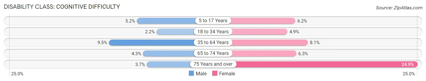 Disability in Zip Code 46805: <span>Cognitive Difficulty</span>