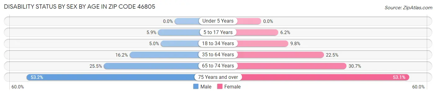 Disability Status by Sex by Age in Zip Code 46805