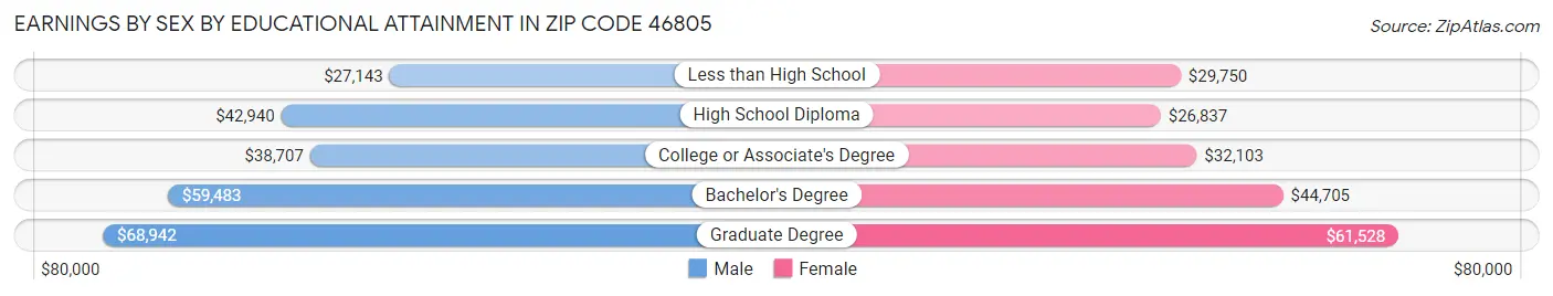 Earnings by Sex by Educational Attainment in Zip Code 46805