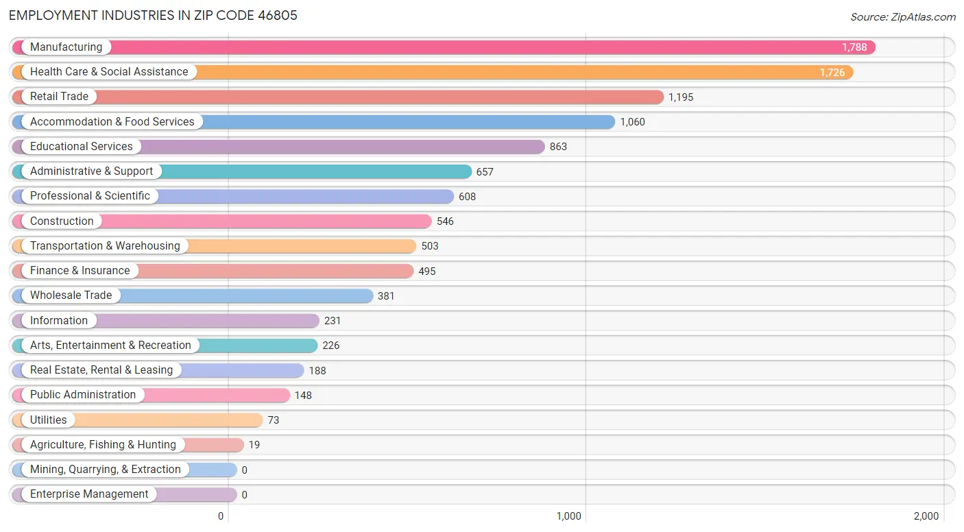 Employment Industries in Zip Code 46805