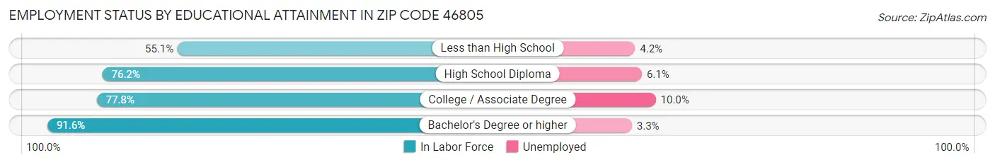 Employment Status by Educational Attainment in Zip Code 46805