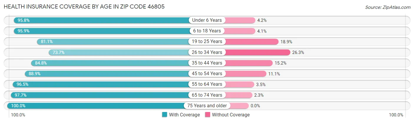 Health Insurance Coverage by Age in Zip Code 46805