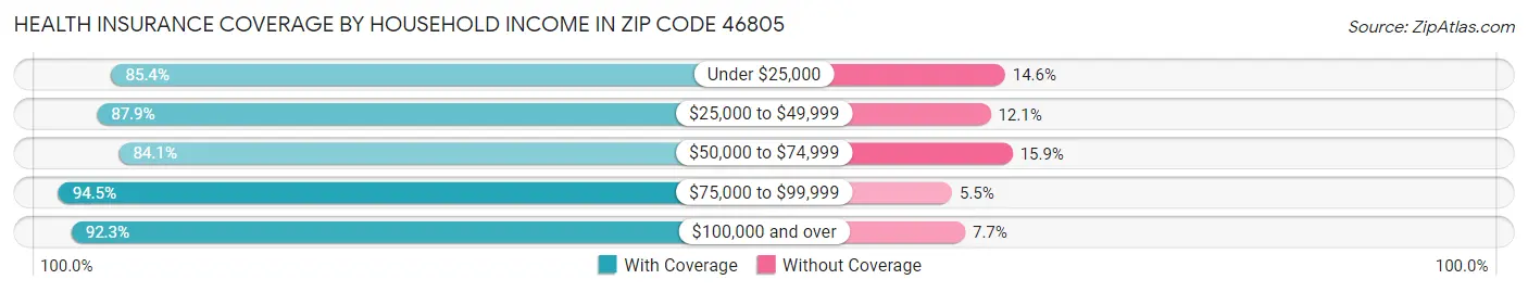 Health Insurance Coverage by Household Income in Zip Code 46805