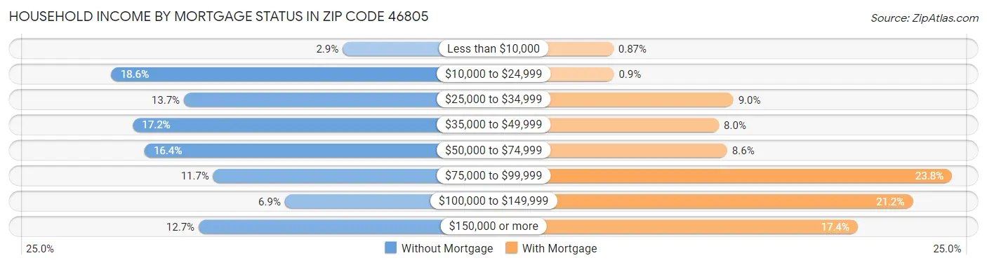 Household Income by Mortgage Status in Zip Code 46805