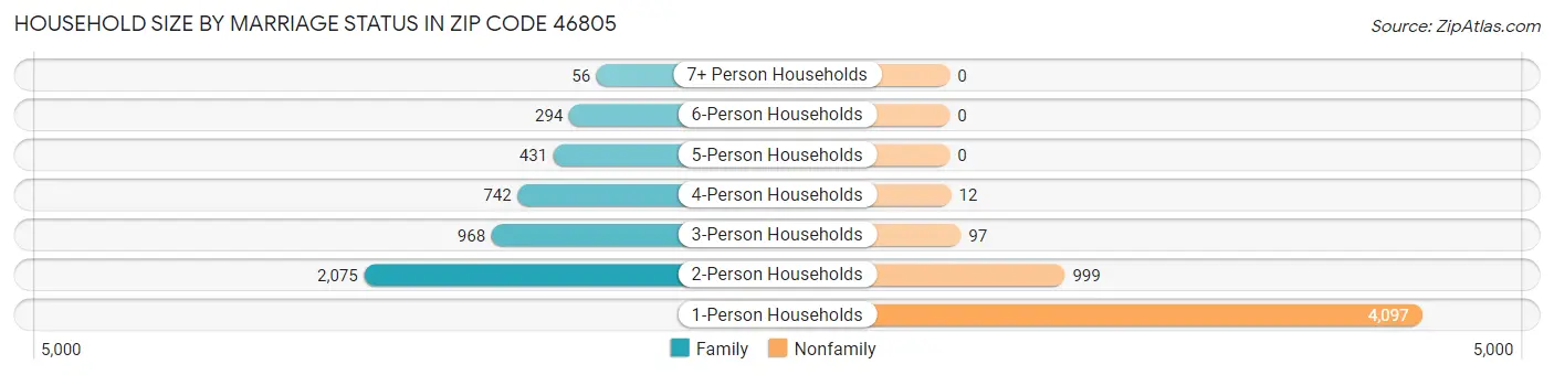 Household Size by Marriage Status in Zip Code 46805