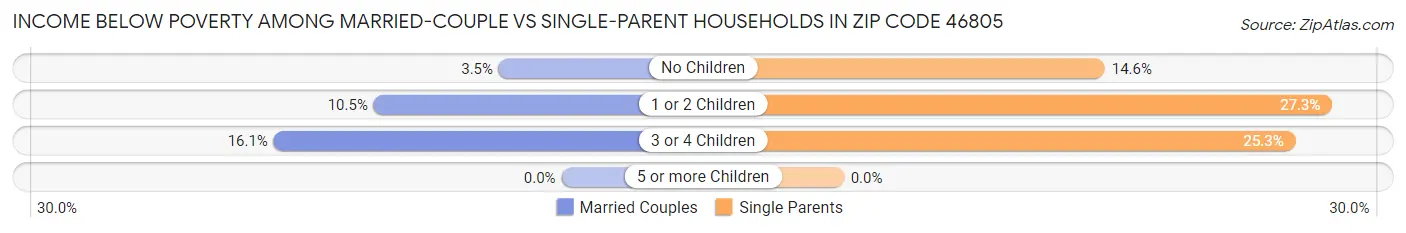 Income Below Poverty Among Married-Couple vs Single-Parent Households in Zip Code 46805