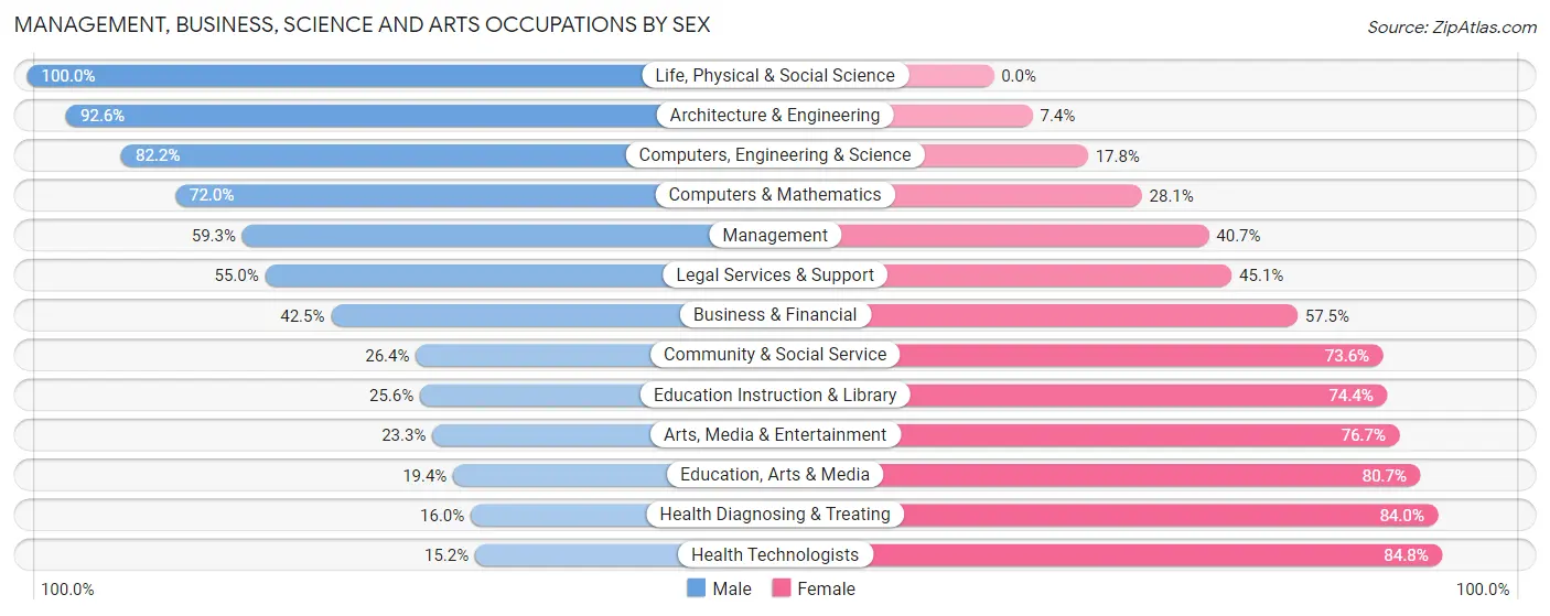 Management, Business, Science and Arts Occupations by Sex in Zip Code 46805