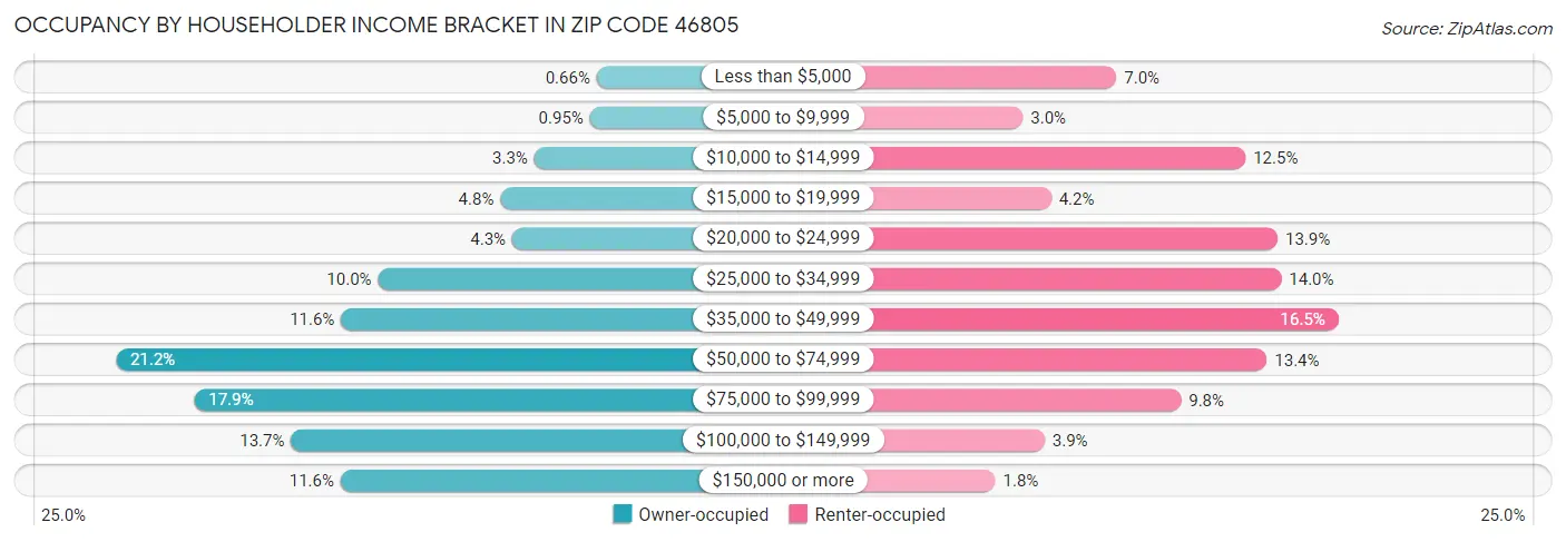 Occupancy by Householder Income Bracket in Zip Code 46805