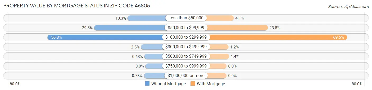Property Value by Mortgage Status in Zip Code 46805