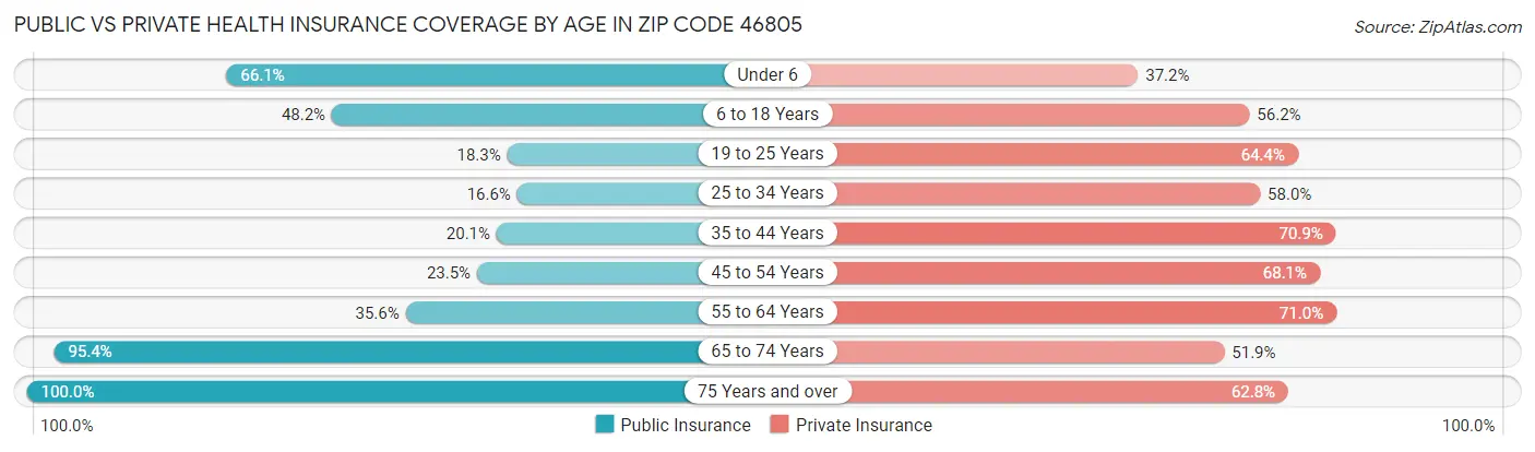 Public vs Private Health Insurance Coverage by Age in Zip Code 46805