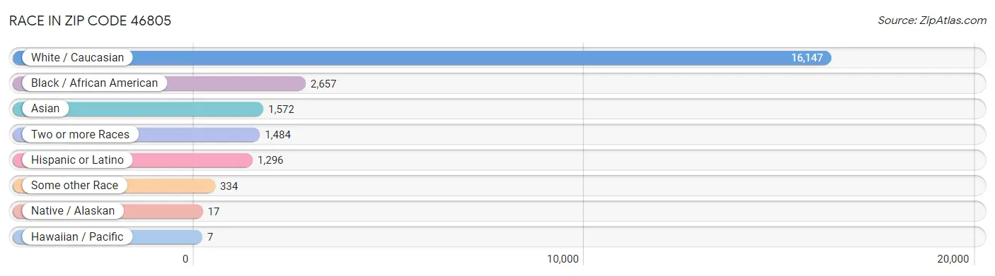 Race in Zip Code 46805