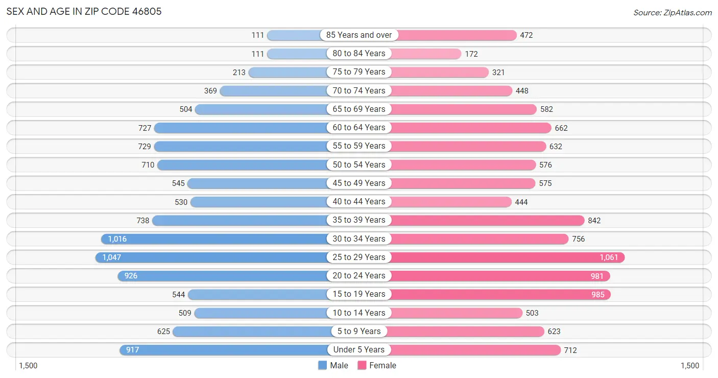 Sex and Age in Zip Code 46805