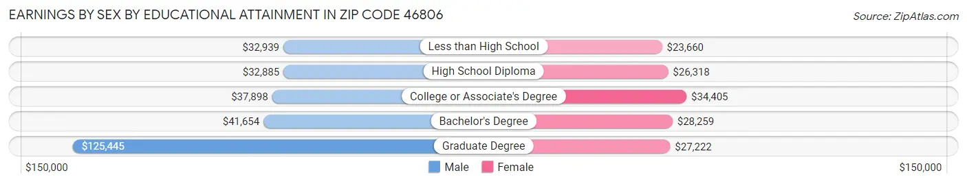 Earnings by Sex by Educational Attainment in Zip Code 46806