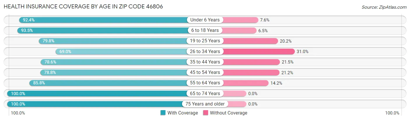 Health Insurance Coverage by Age in Zip Code 46806