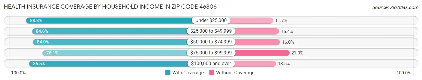 Health Insurance Coverage by Household Income in Zip Code 46806