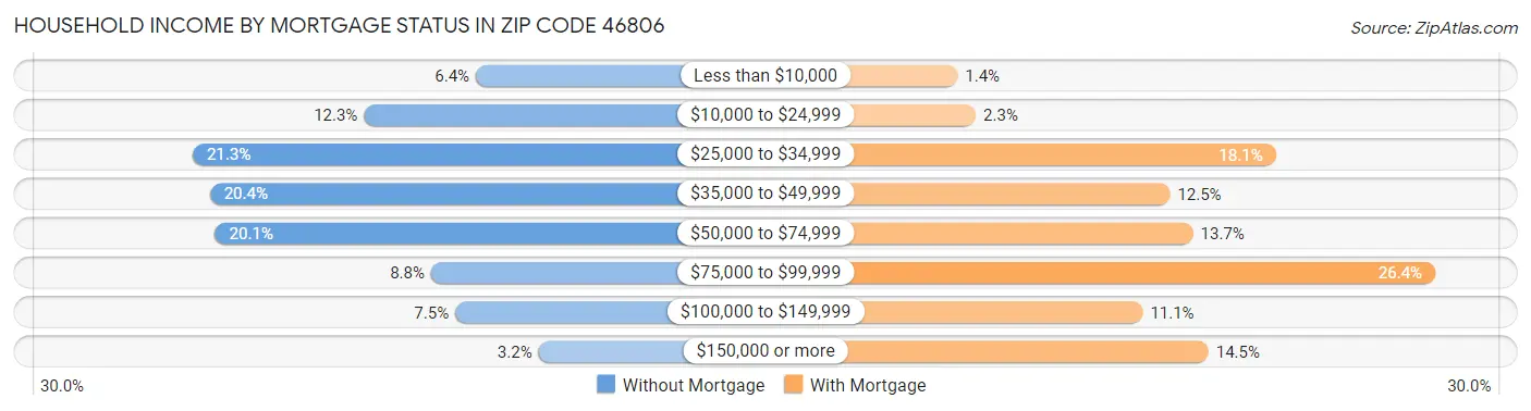 Household Income by Mortgage Status in Zip Code 46806