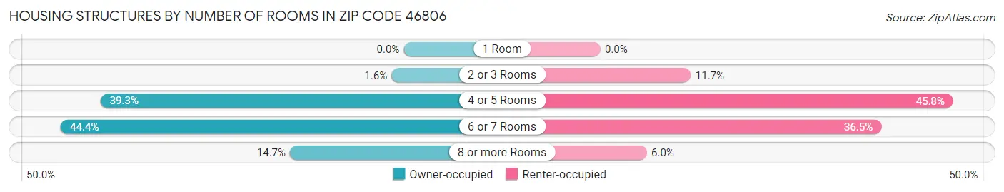 Housing Structures by Number of Rooms in Zip Code 46806