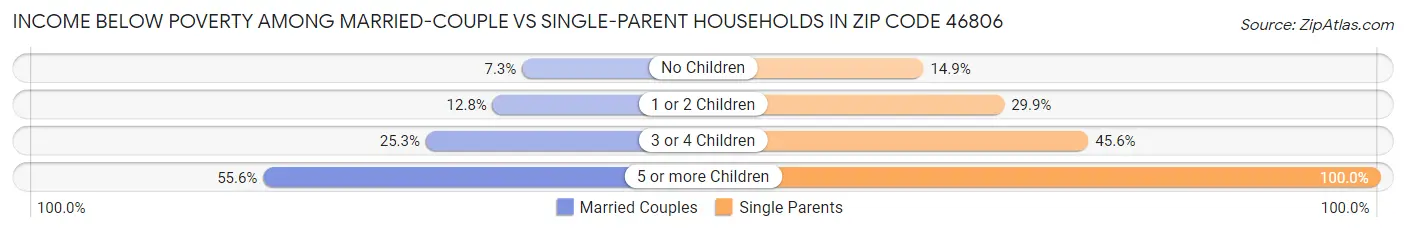 Income Below Poverty Among Married-Couple vs Single-Parent Households in Zip Code 46806