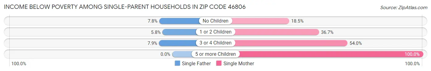 Income Below Poverty Among Single-Parent Households in Zip Code 46806