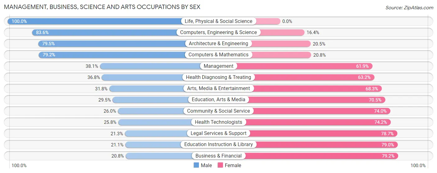 Management, Business, Science and Arts Occupations by Sex in Zip Code 46806