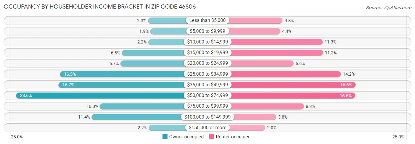 Occupancy by Householder Income Bracket in Zip Code 46806
