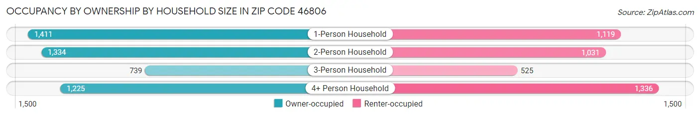 Occupancy by Ownership by Household Size in Zip Code 46806