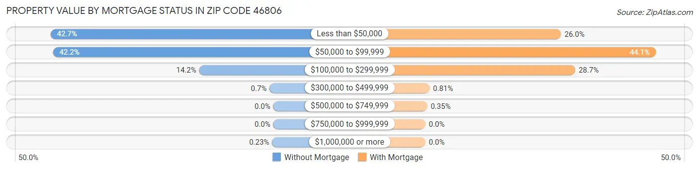 Property Value by Mortgage Status in Zip Code 46806