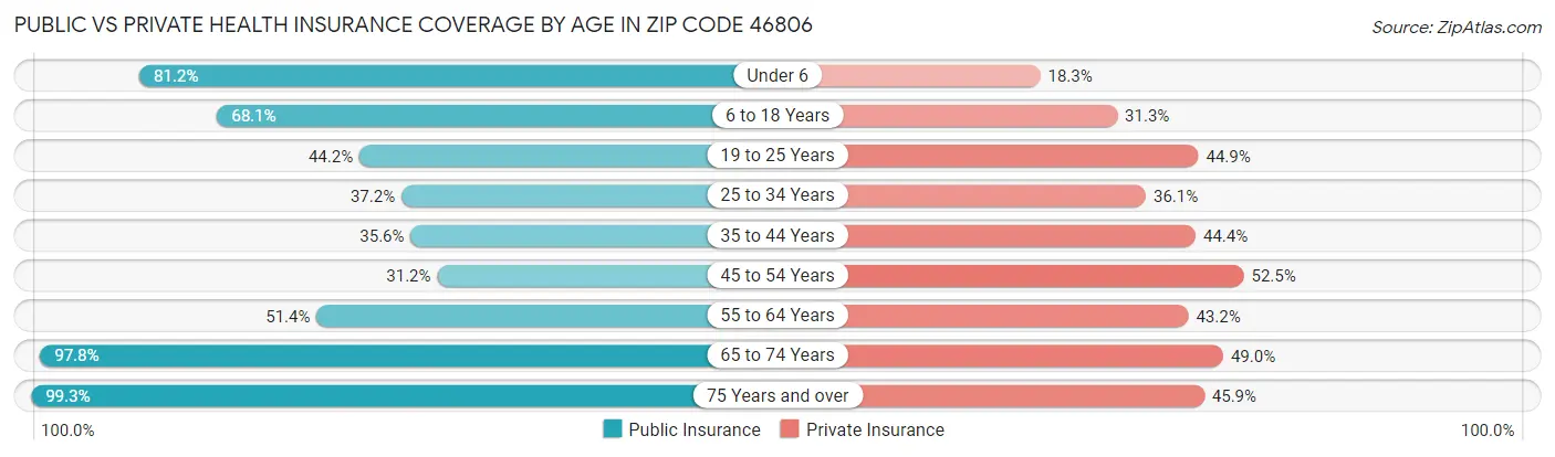 Public vs Private Health Insurance Coverage by Age in Zip Code 46806
