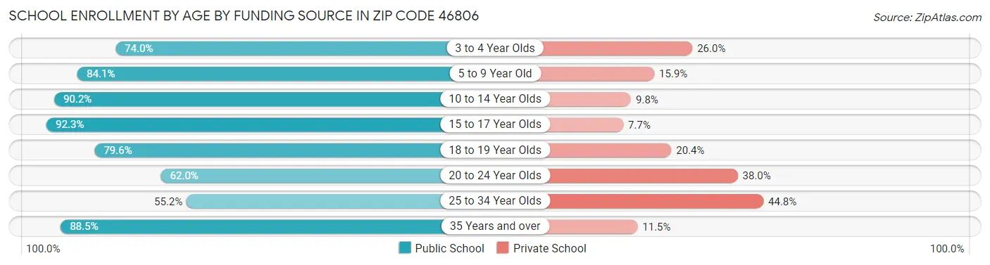 School Enrollment by Age by Funding Source in Zip Code 46806