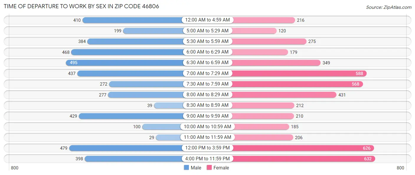 Time of Departure to Work by Sex in Zip Code 46806