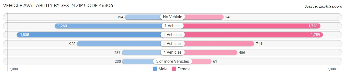 Vehicle Availability by Sex in Zip Code 46806